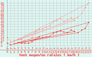 Courbe de la force du vent pour Aigrefeuille d