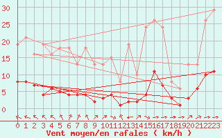 Courbe de la force du vent pour La Baeza (Esp)