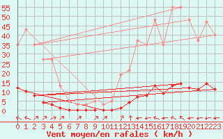 Courbe de la force du vent pour Millau (12)