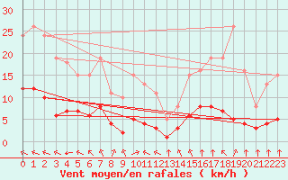 Courbe de la force du vent pour Baye (51)