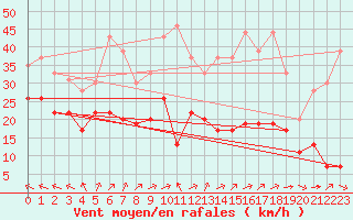 Courbe de la force du vent pour Mont-Saint-Vincent (71)