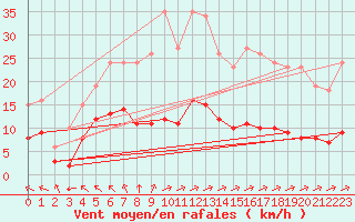 Courbe de la force du vent pour Chatelus-Malvaleix (23)