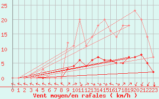 Courbe de la force du vent pour Grandfresnoy (60)