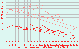 Courbe de la force du vent pour Luc-sur-Orbieu (11)