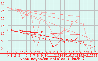 Courbe de la force du vent pour Ruffiac (47)