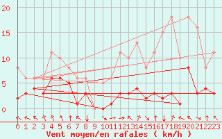 Courbe de la force du vent pour Villarzel (Sw)