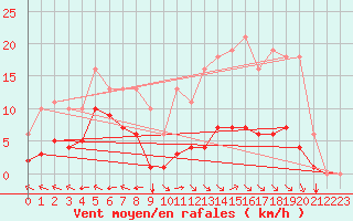 Courbe de la force du vent pour Chatelus-Malvaleix (23)