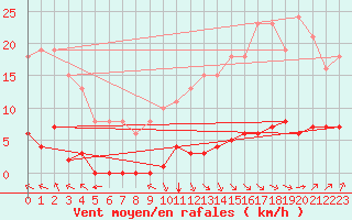 Courbe de la force du vent pour Jan (Esp)