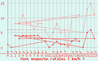 Courbe de la force du vent pour Grimentz (Sw)