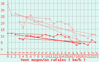 Courbe de la force du vent pour Saint-Jean-de-Vedas (34)