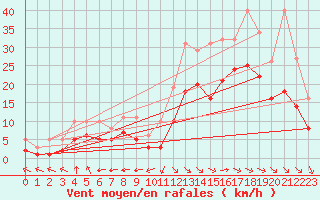 Courbe de la force du vent pour Montroy (17)