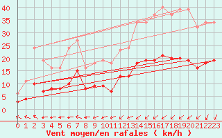 Courbe de la force du vent pour Corsept (44)