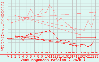 Courbe de la force du vent pour Saint-Amans (48)