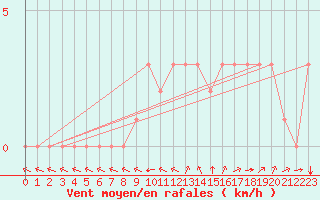 Courbe de la force du vent pour Douzy (08)