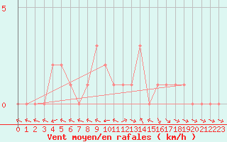 Courbe de la force du vent pour Douzy (08)