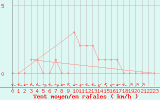 Courbe de la force du vent pour Douzy (08)