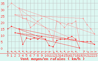 Courbe de la force du vent pour Luc-sur-Orbieu (11)