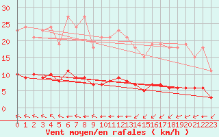 Courbe de la force du vent pour Aizenay (85)