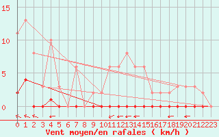 Courbe de la force du vent pour Saint-Vran (05)