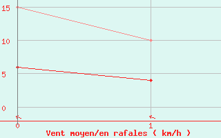 Courbe de la force du vent pour Chatelus-Malvaleix (23)