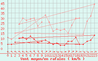 Courbe de la force du vent pour Chteau-Chinon (58)