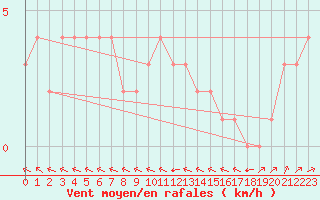 Courbe de la force du vent pour Douzy (08)