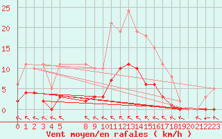 Courbe de la force du vent pour Valence d