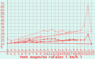 Courbe de la force du vent pour Ruffiac (47)