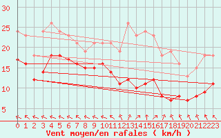 Courbe de la force du vent pour Chatelus-Malvaleix (23)