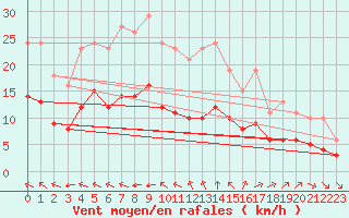 Courbe de la force du vent pour Aigrefeuille d