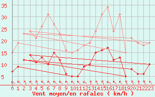 Courbe de la force du vent pour Crest (26)