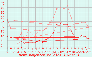 Courbe de la force du vent pour Crest (26)