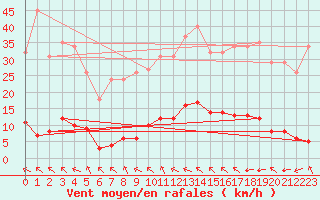 Courbe de la force du vent pour Millau (12)