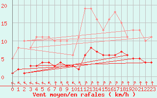 Courbe de la force du vent pour Tauxigny (37)