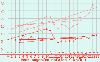 Courbe de la force du vent pour Chatelus-Malvaleix (23)