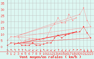 Courbe de la force du vent pour Crest (26)