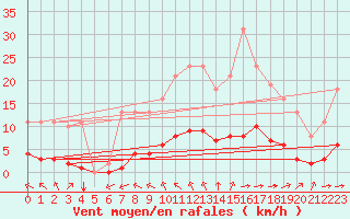 Courbe de la force du vent pour Saint-Martial-de-Vitaterne (17)