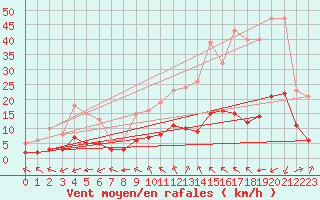 Courbe de la force du vent pour Corsept (44)