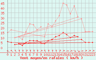 Courbe de la force du vent pour Paris Saint-Germain-des-Prs (75)