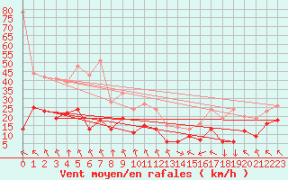 Courbe de la force du vent pour Lons-le-Saunier (39)