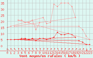 Courbe de la force du vent pour Lagny-sur-Marne (77)