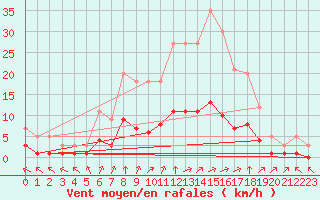 Courbe de la force du vent pour Grandfresnoy (60)