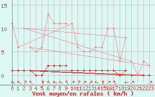 Courbe de la force du vent pour Baye (51)
