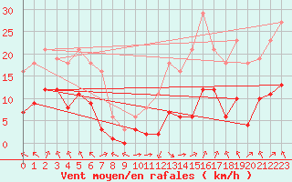 Courbe de la force du vent pour Villarzel (Sw)