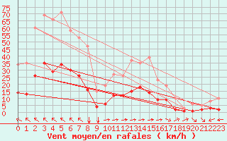 Courbe de la force du vent pour Luc-sur-Orbieu (11)
