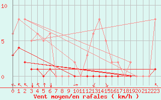 Courbe de la force du vent pour Villarzel (Sw)