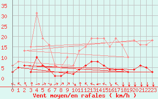 Courbe de la force du vent pour Chatelus-Malvaleix (23)