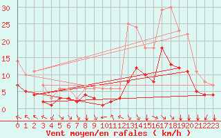 Courbe de la force du vent pour Biache-Saint-Vaast (62)