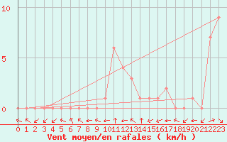 Courbe de la force du vent pour Douzy (08)