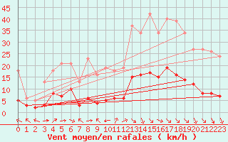 Courbe de la force du vent pour Aniane (34)